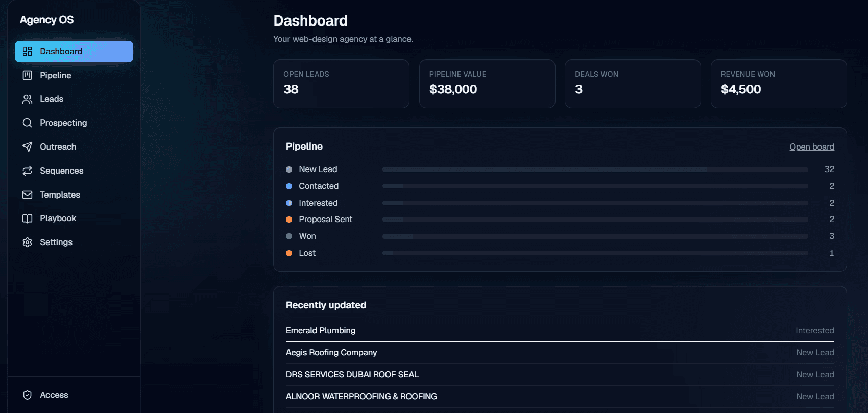 Agency OS dashboard showing open leads, pipeline value, deals won, revenue won, and a pipeline stage breakdown